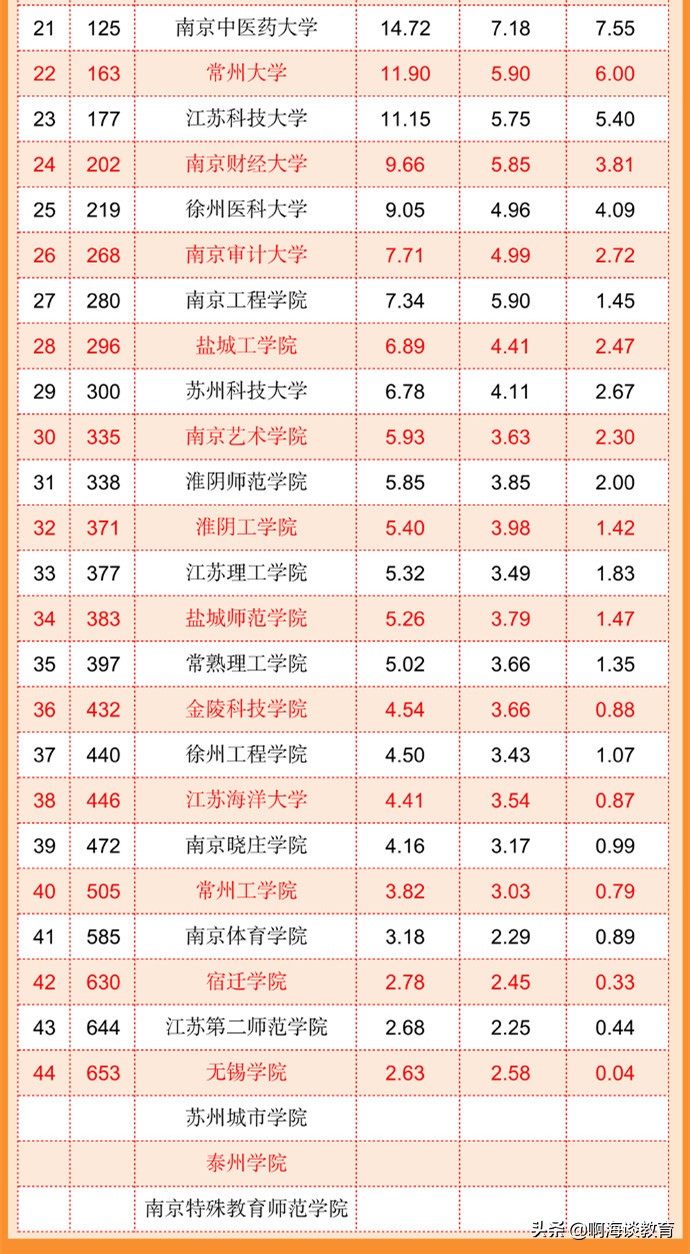 江苏省的大学排名（江苏省最好大学排名榜2022最新）