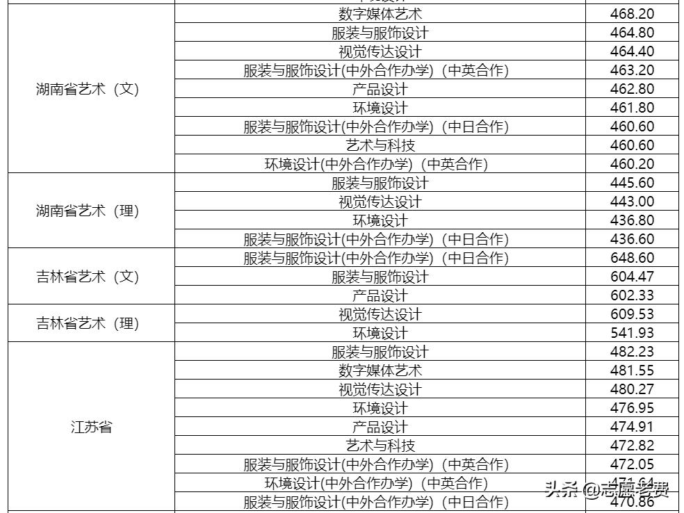 东华大学服装设计分数（上海东华大学艺术类专业录取分数线）