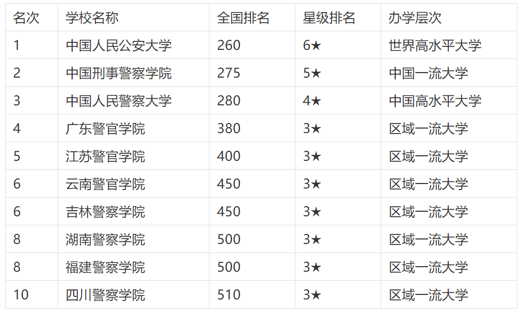 中国十大警察学院排名(2022年十大警察学院分数线)