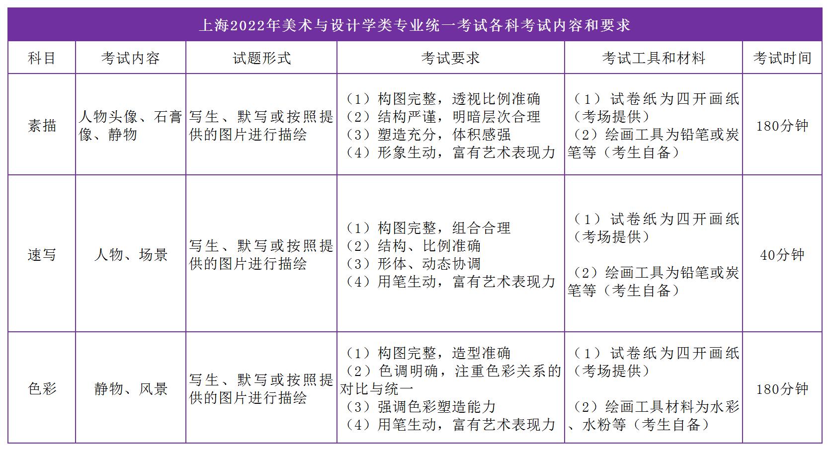 上海2022年艺术类专业统考科目分值、内容要求出炉