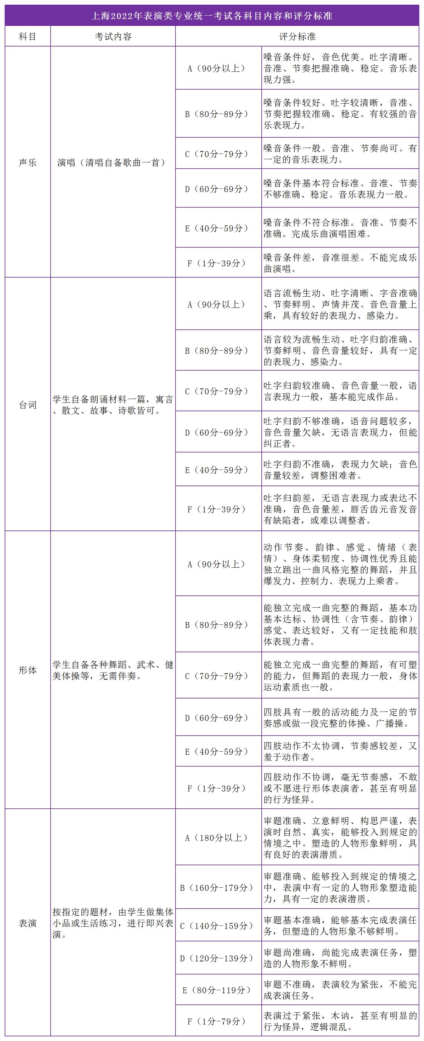 上海2022年艺术类专业统考科目分值、内容要求出炉