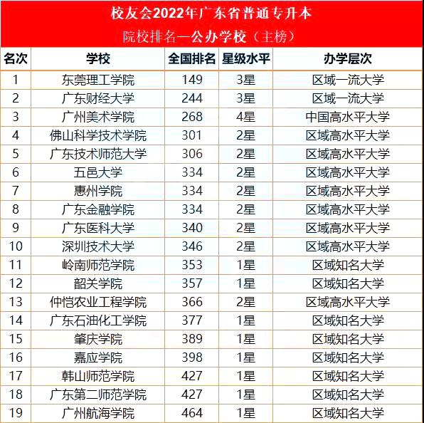 广州专升本院校名单 广东可以专升本的院校名单