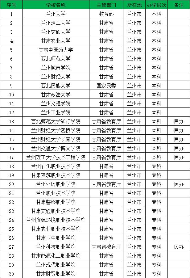 甘肃省大学排名2020最新排名一览表(甘肃所有大学名单都有哪些大学)