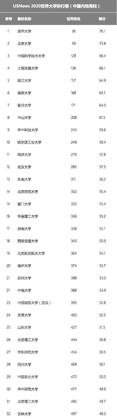 us2020世界大学排行榜中国(usnews2021世界大学排行榜中国)
