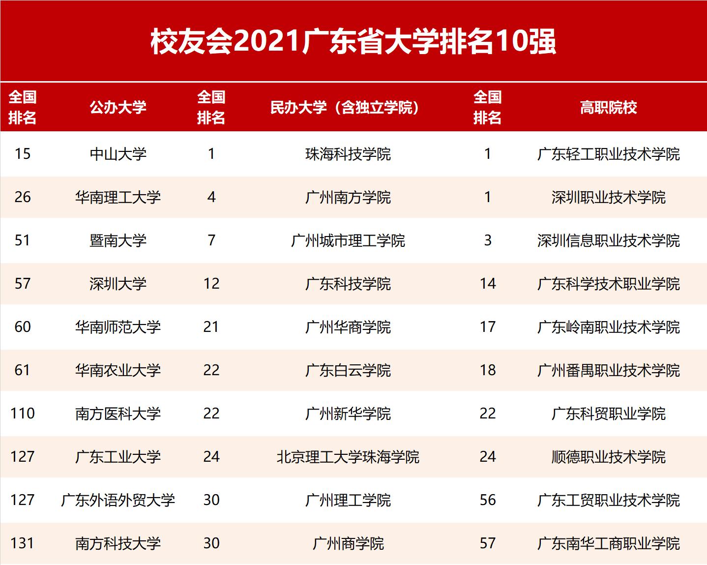 2021广东大学名单排名榜(广东大学排名2021最新排名前十)