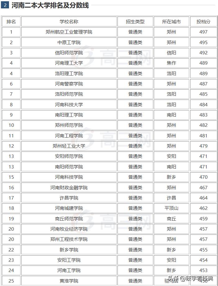 河南排名前十的二本大学(河南的二本大学排名一览表)