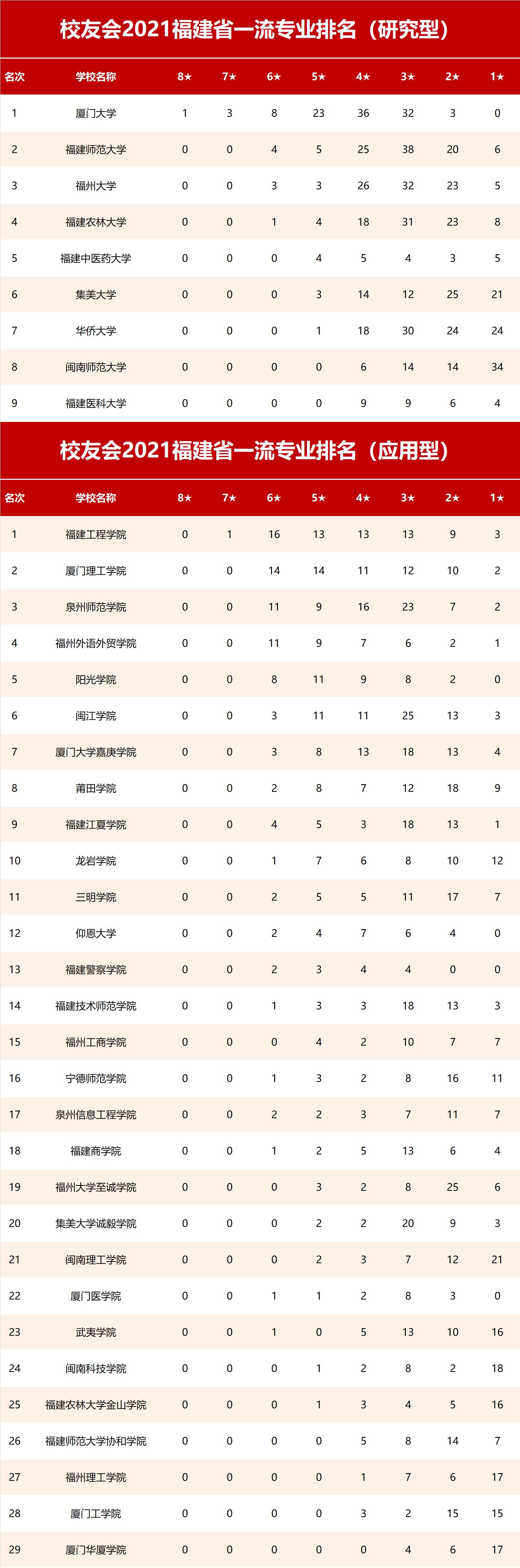 福建大学排名一览表大学(福建所有的大学排名一览表)