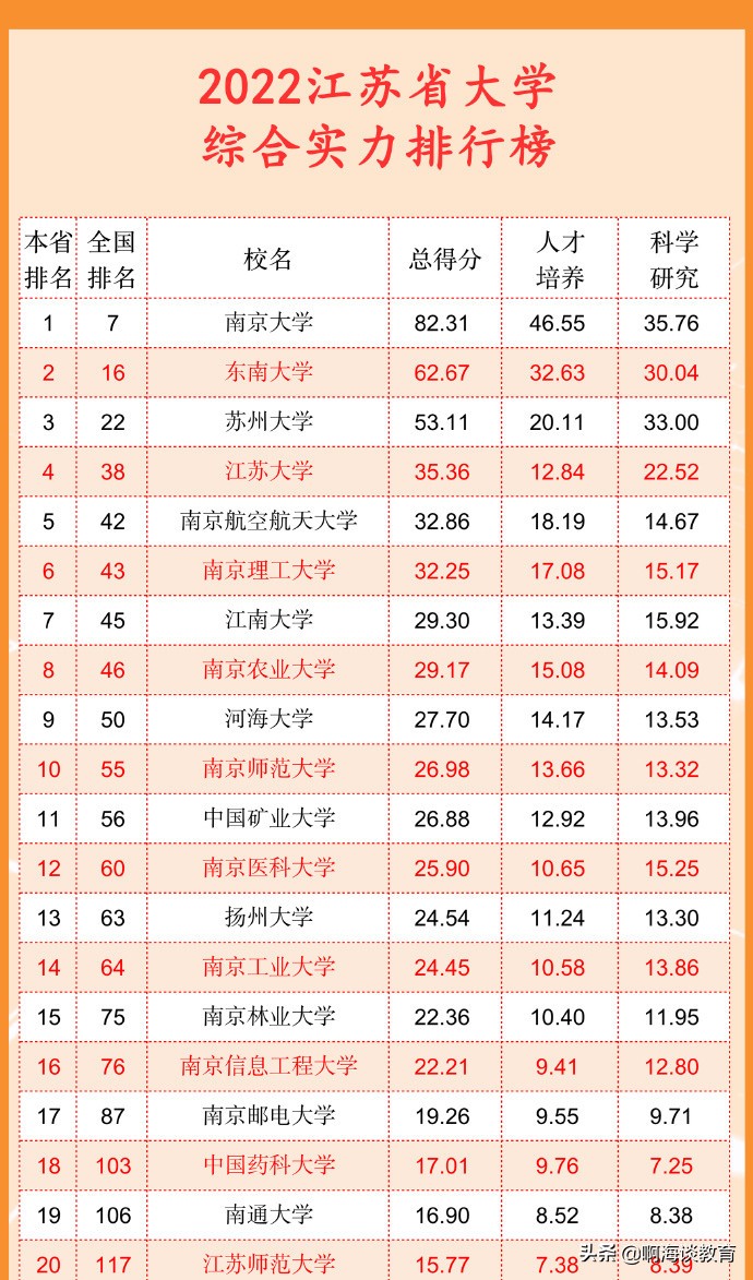 江苏省的大学排名榜一览表(江苏省最好的大学排名一览表)