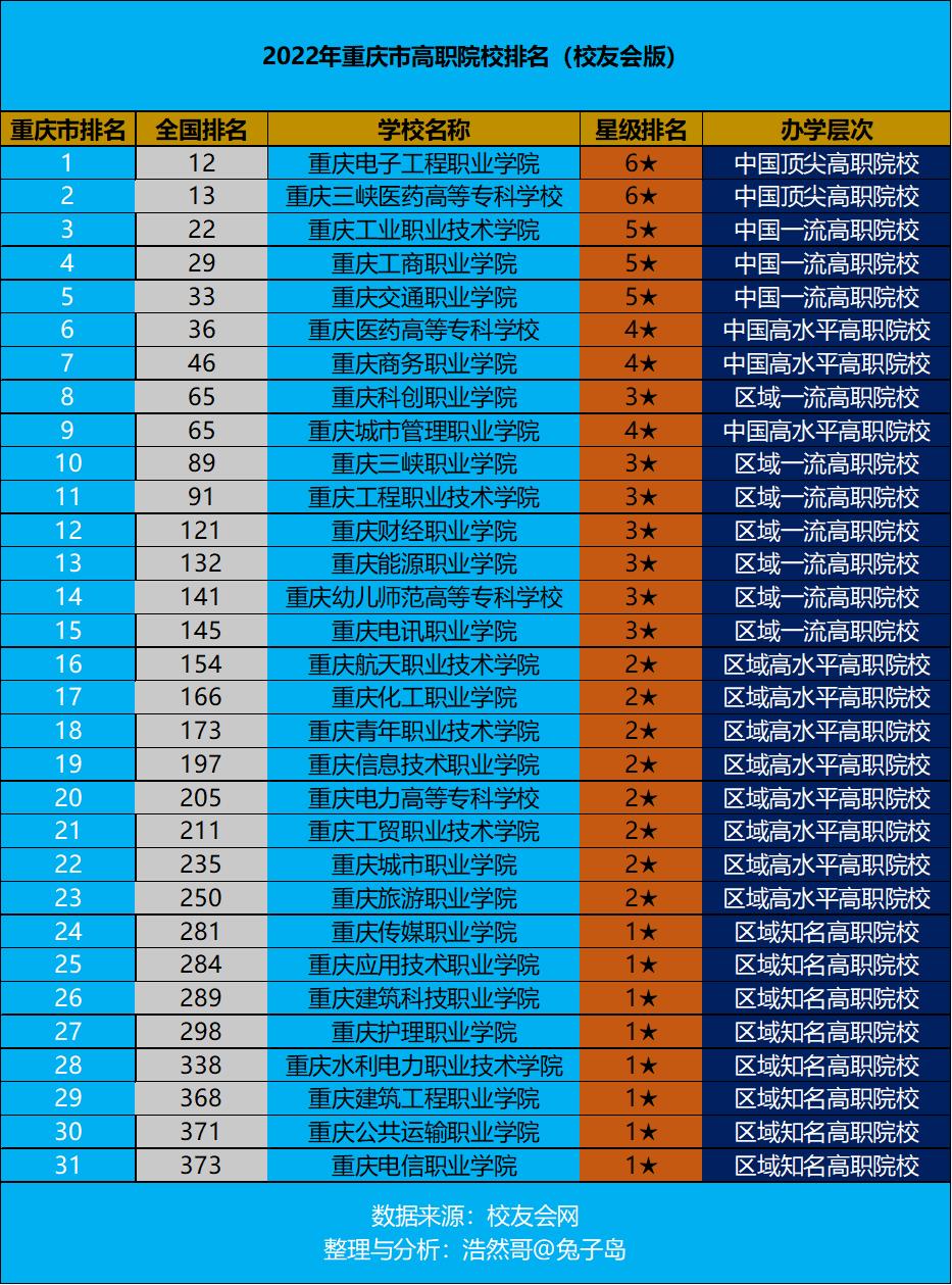 重庆职校排名前十 重庆职高学校排名前十的公立学校