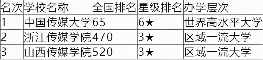传媒院校全国排名 中国传媒类大学排行榜