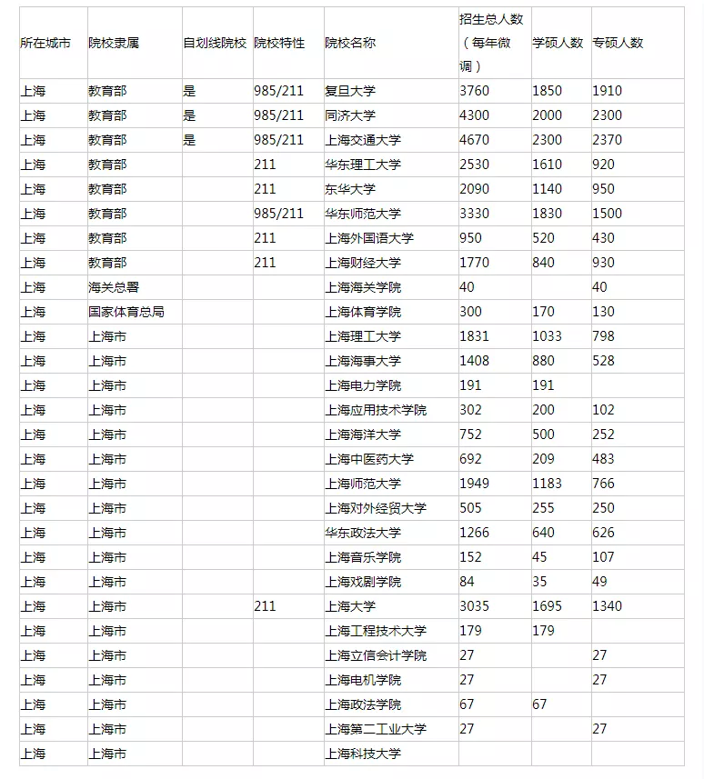 上海考研难度小的学校(上海考研学校难度排行榜)