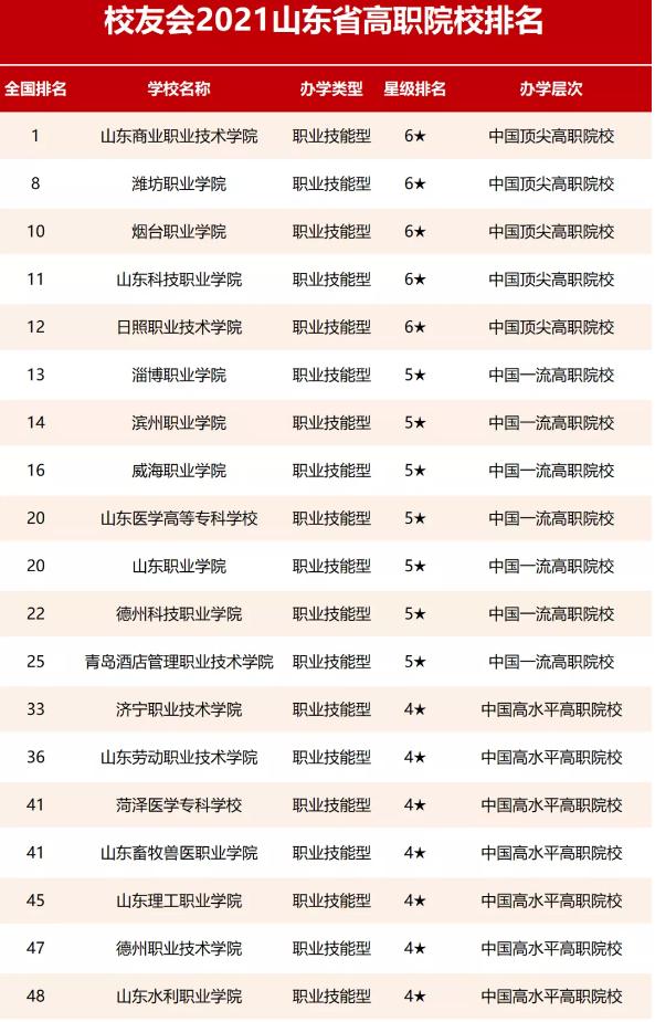 山东省职业技术学校排行榜前二十名 山东职业院校排名前十