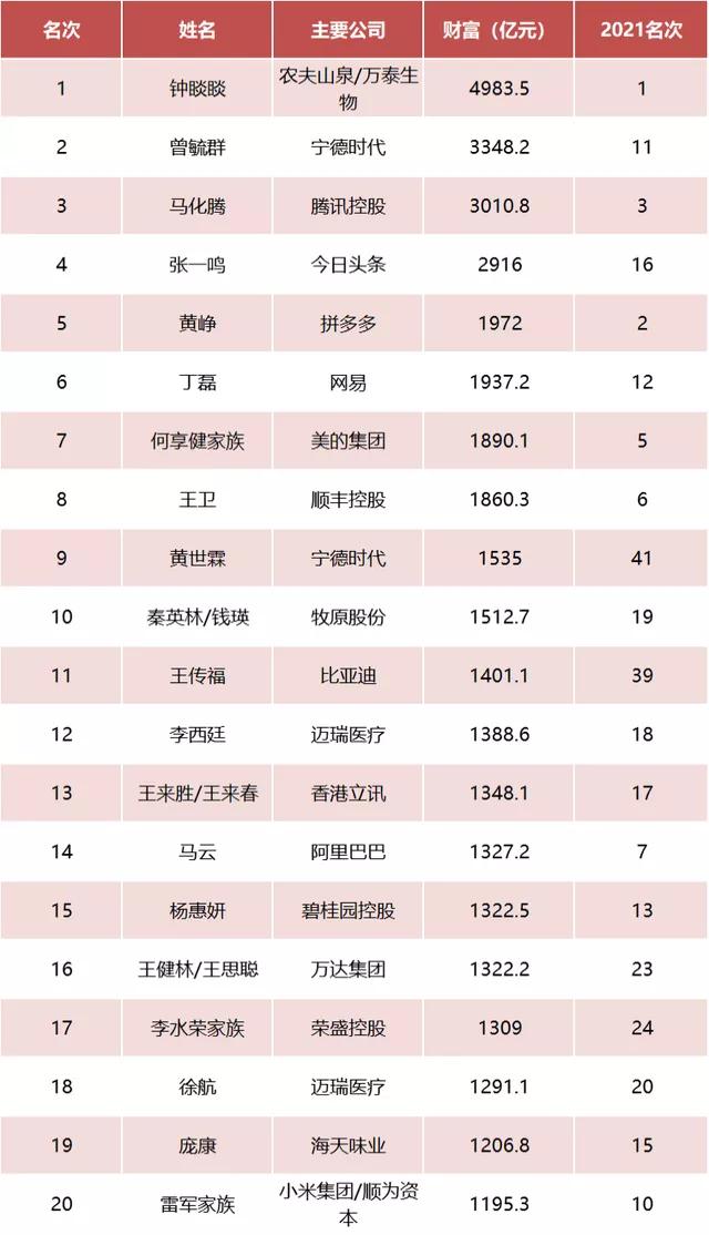 中国富豪排行榜2022最新排名100 福布斯中国富豪榜