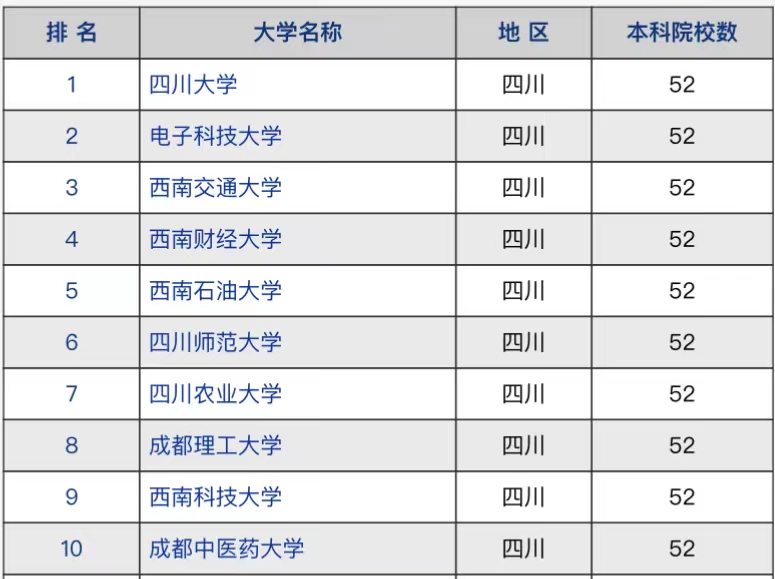 四川省的大学排名榜 四川省名牌大学排名2022最新