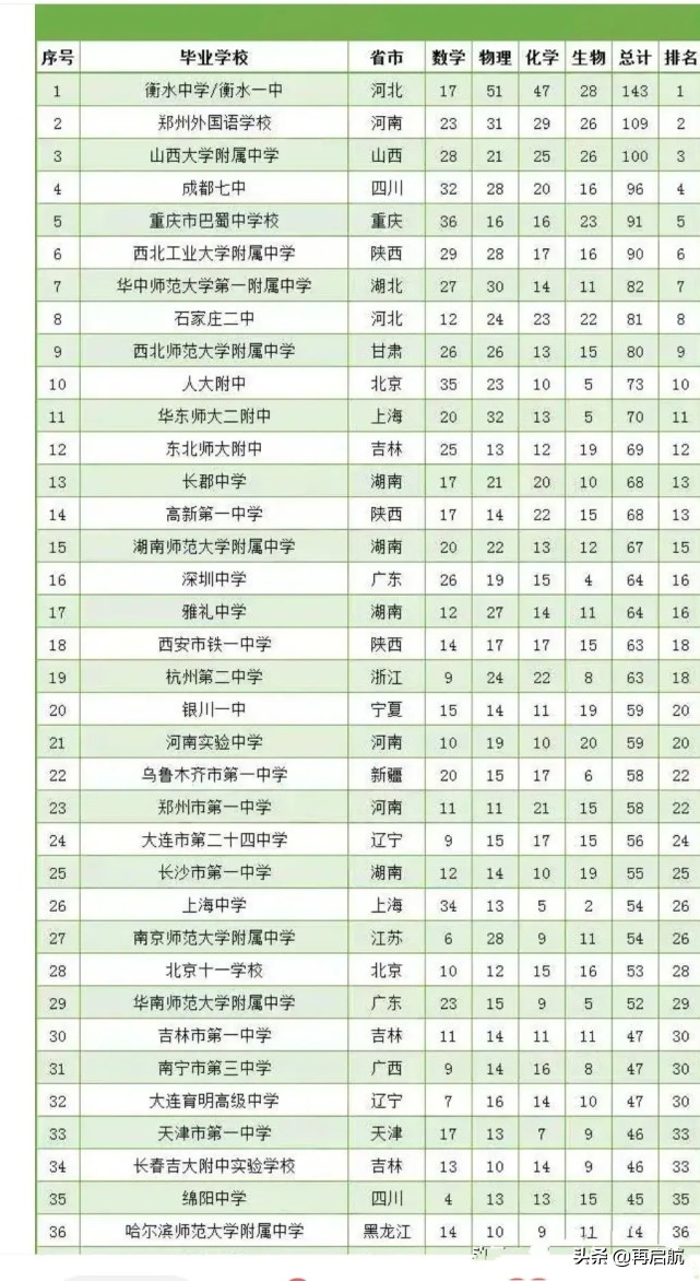 重庆巴蜀中学全国排名第几 全国中学排名2022最新排名