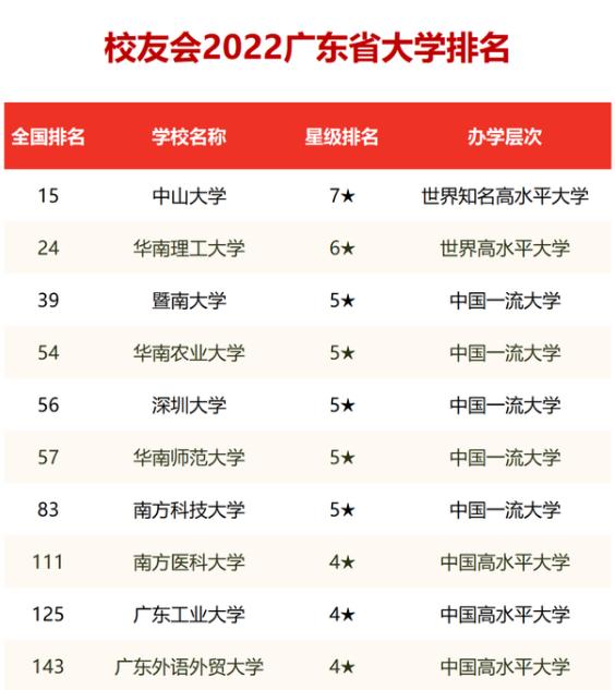广东省前十名大学排名 广东省前十名大学排名榜2022