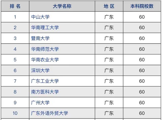 广东省大学前二十排名 广东大学排名榜前十名