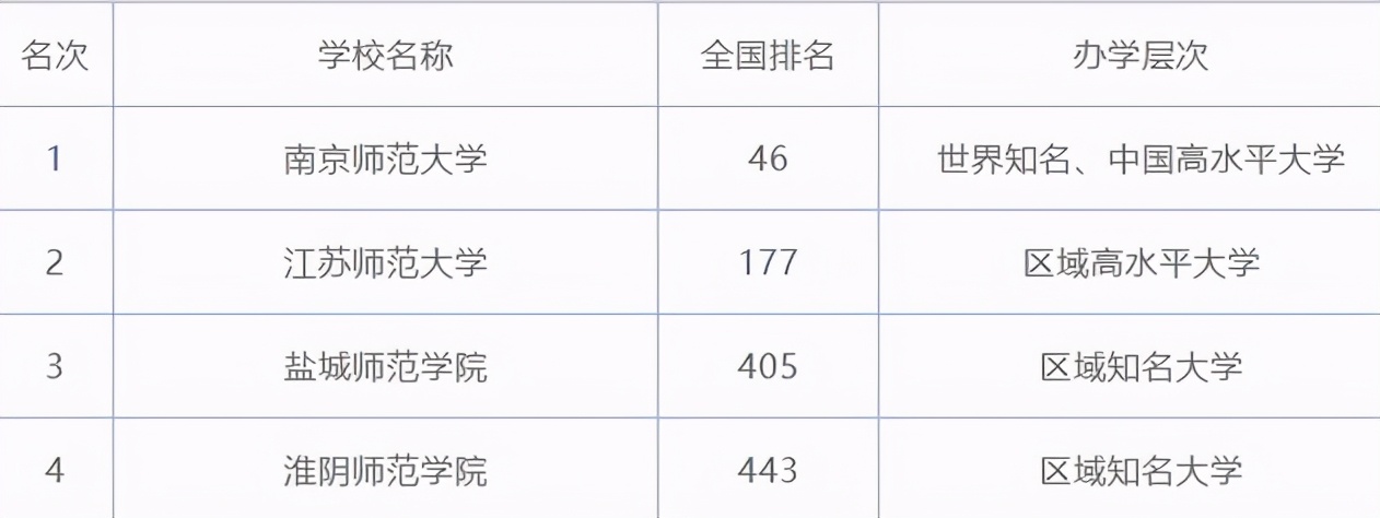 江苏师范类的大学排名及分数线(江苏所有师范大学排名及录取分数线)