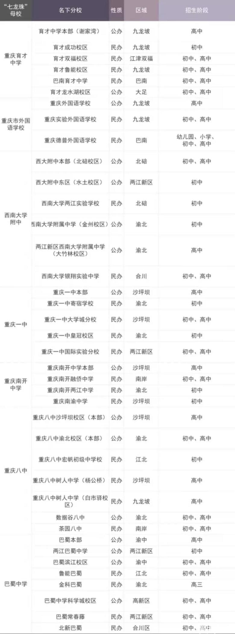 重庆初中排名 重庆初中学校排行榜2022最新排名
