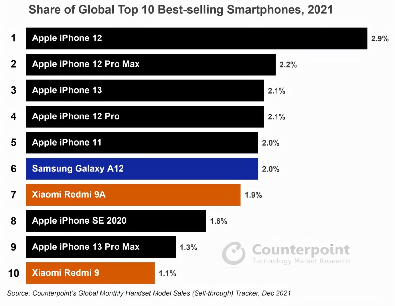 手机排行榜2021前十名最新 全球手机销量排名前十名