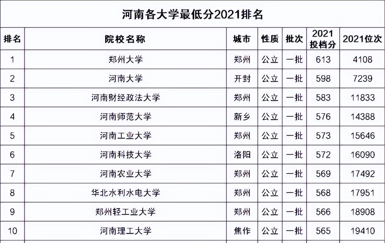 河南省内一本大学排名2020(河南省一本大学排名2020年)