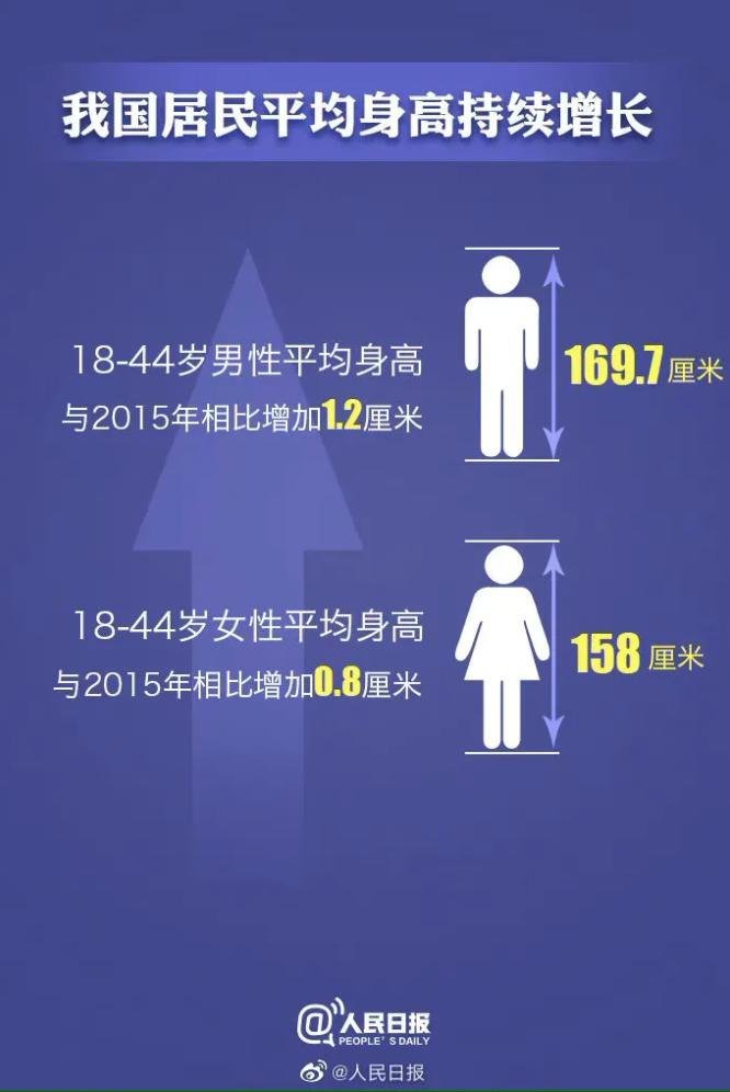 中国女生平均身高 中国女生平均身高多高2022