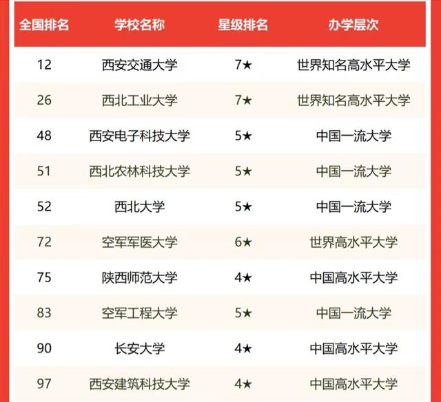 陕西高校排名一览表 陕西高校排名2022最新排名榜