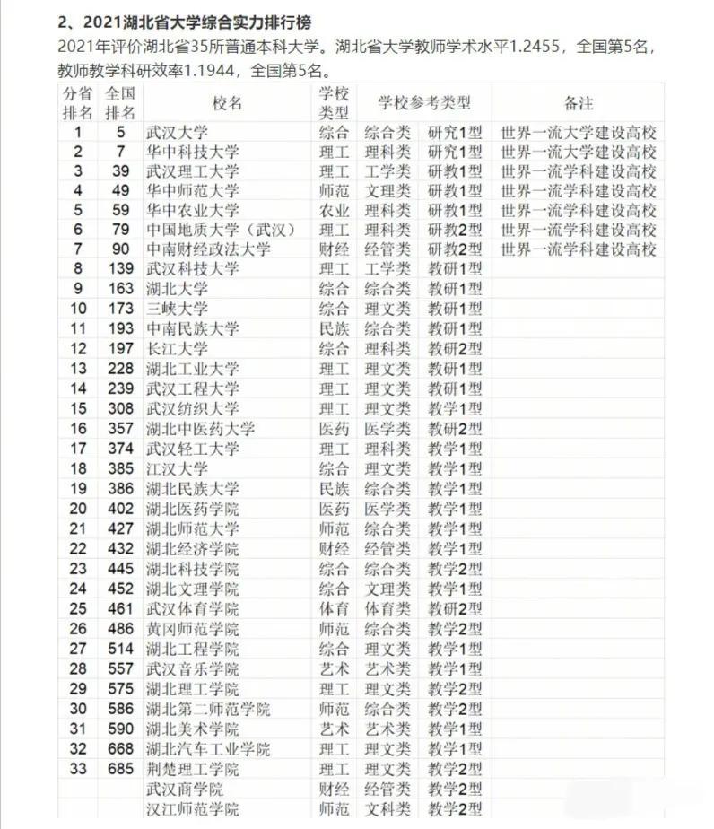 湖北省大学排名一览表（湖北省属重点大学排名）