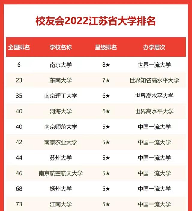 南京所有大学排名 南京当地大学排名榜2022最新排名