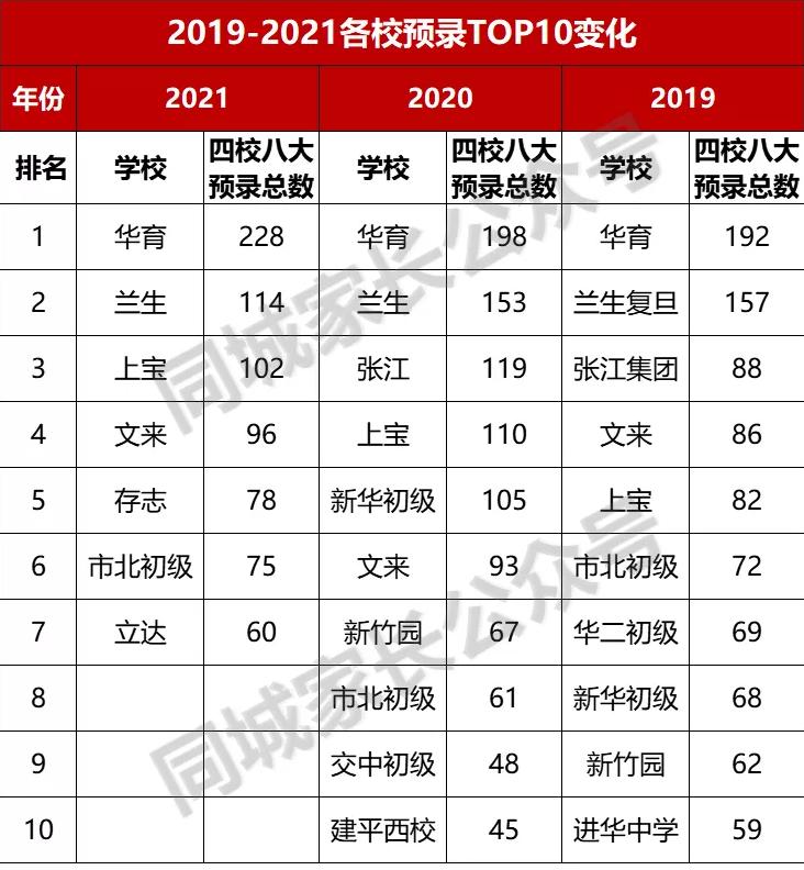 上海重点初中排名一览表（上海各区重点初中排名最新排名）