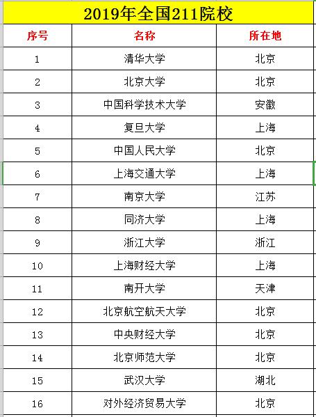 211大学有多少所211学校名单一览表(中国211大学名单有多少所)