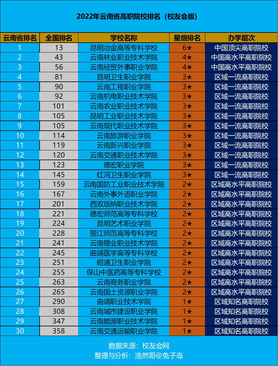 云南省专科学校排名 云南专科排名前十的大学