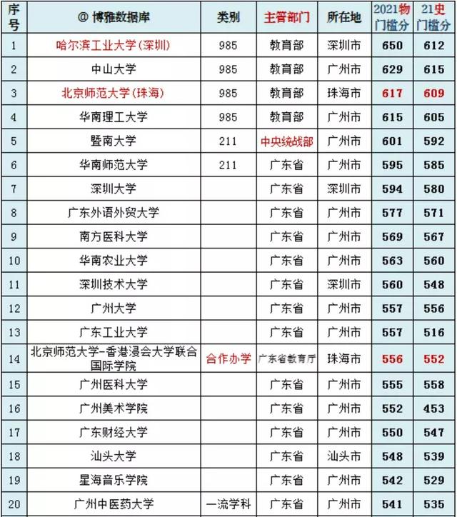 广东十大高校排名最新 广东省排名前10的大学
