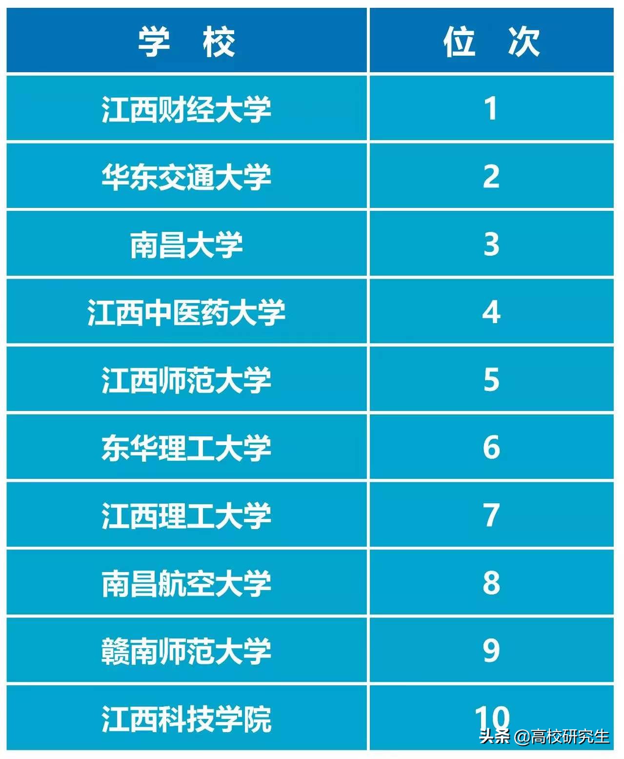 江西本科大学排名 江西最好的大学是哪所大学