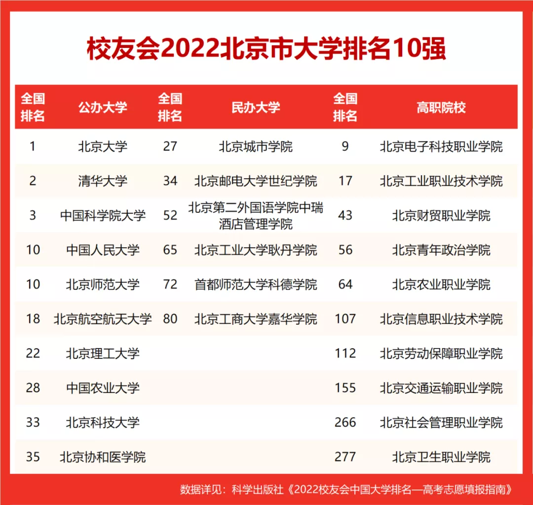 北京有哪些大学排名一览表(北京大学排名高三网)
