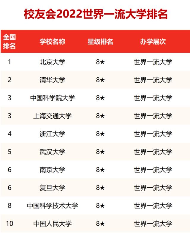 中国双一流大学排名2022最新排名 中国985大学排名