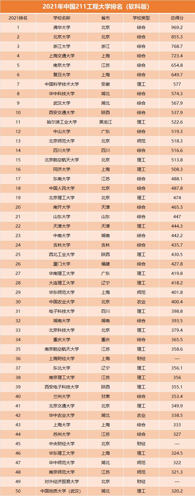 211大学排行榜及录取分(211有哪些大学排名及分数线)