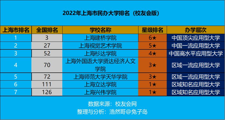 上海民办大学排名一览表 上海民办院校排名表