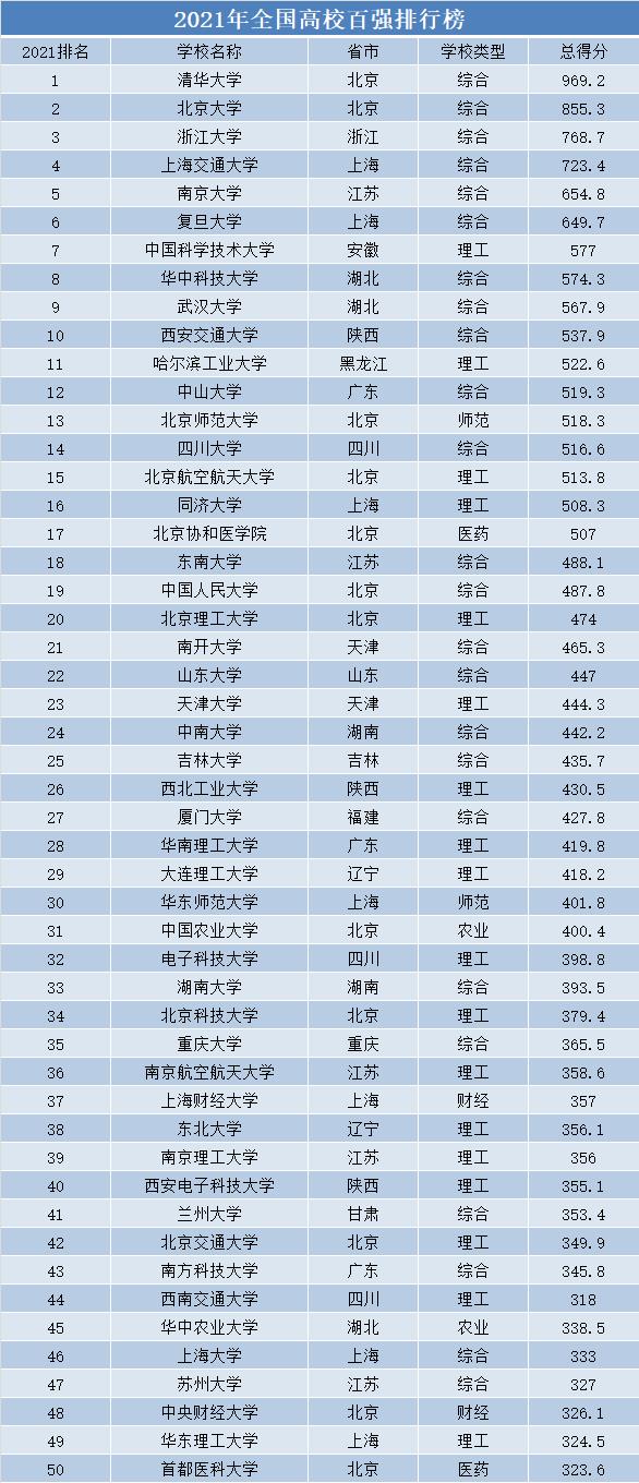 江苏省高校排名2022 江苏大学排名2022最新排名