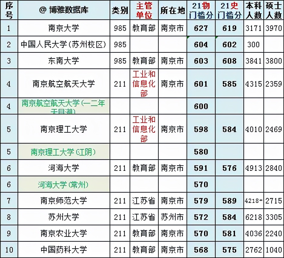 江苏高考各大学录取分数线一览表2020(2020江苏高校高考录取分数线一览表)