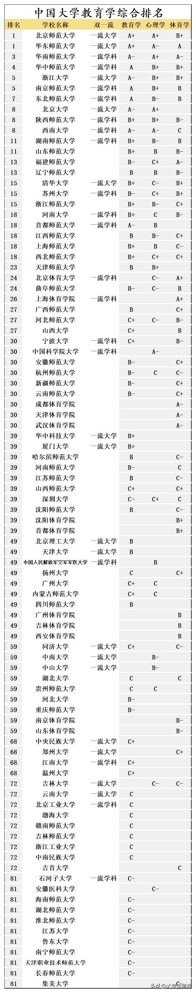 教育学大学排名 中国大学教育学综合排名榜
