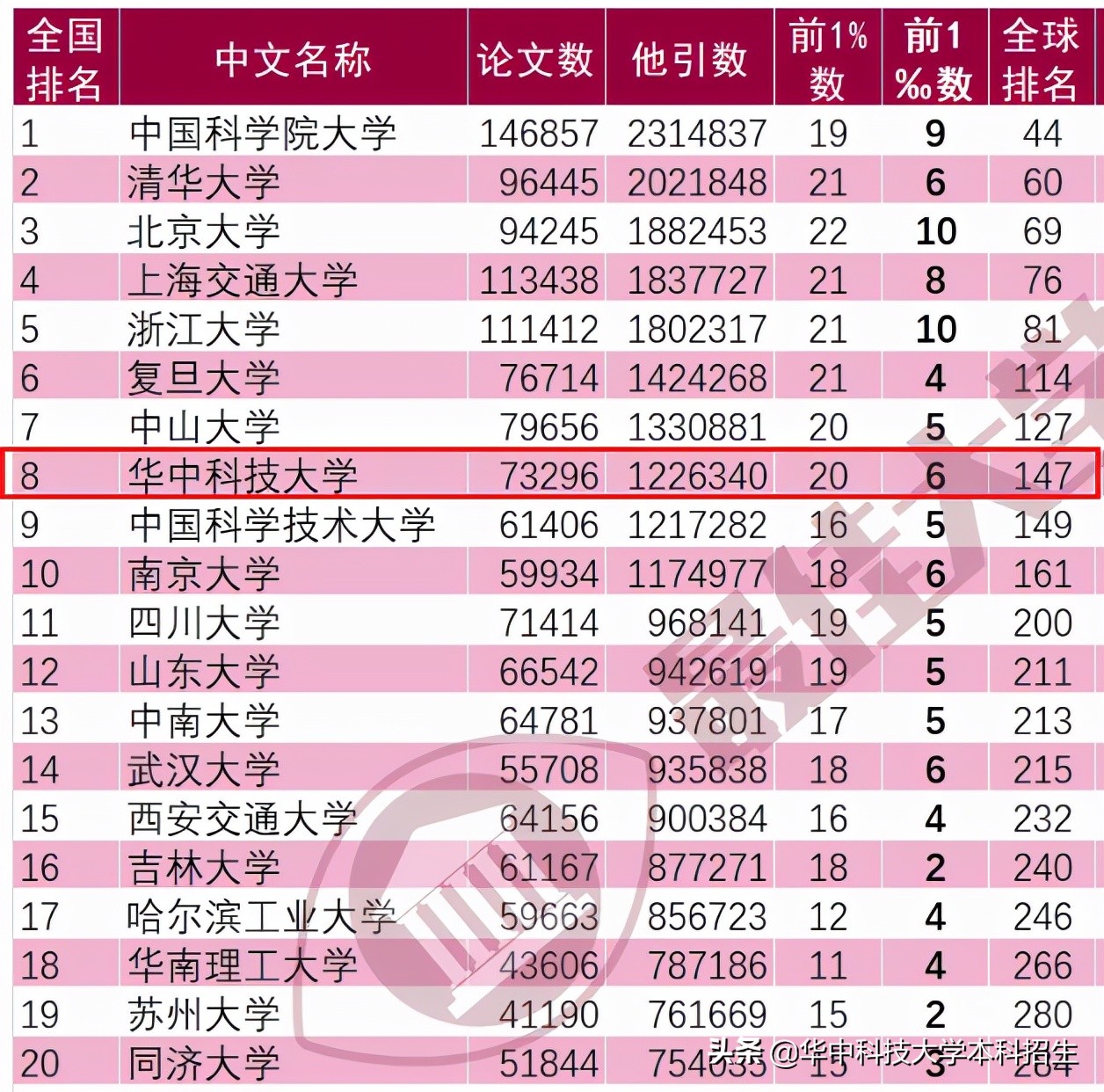 华中科技大学排名(华中科技大学排名世界第几)