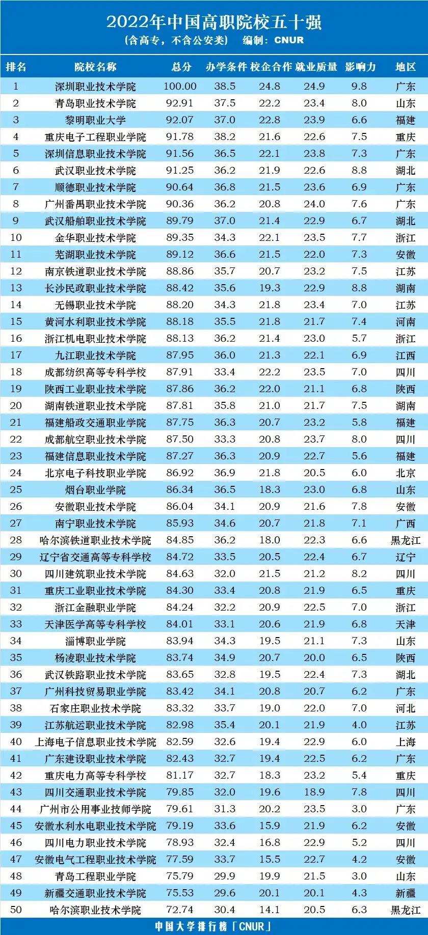 2021-2022年中国高职高专院校竞争力排行榜(高职院校排名2020)