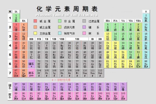 118化学元素周期表读音 化学元素周期表怎么背