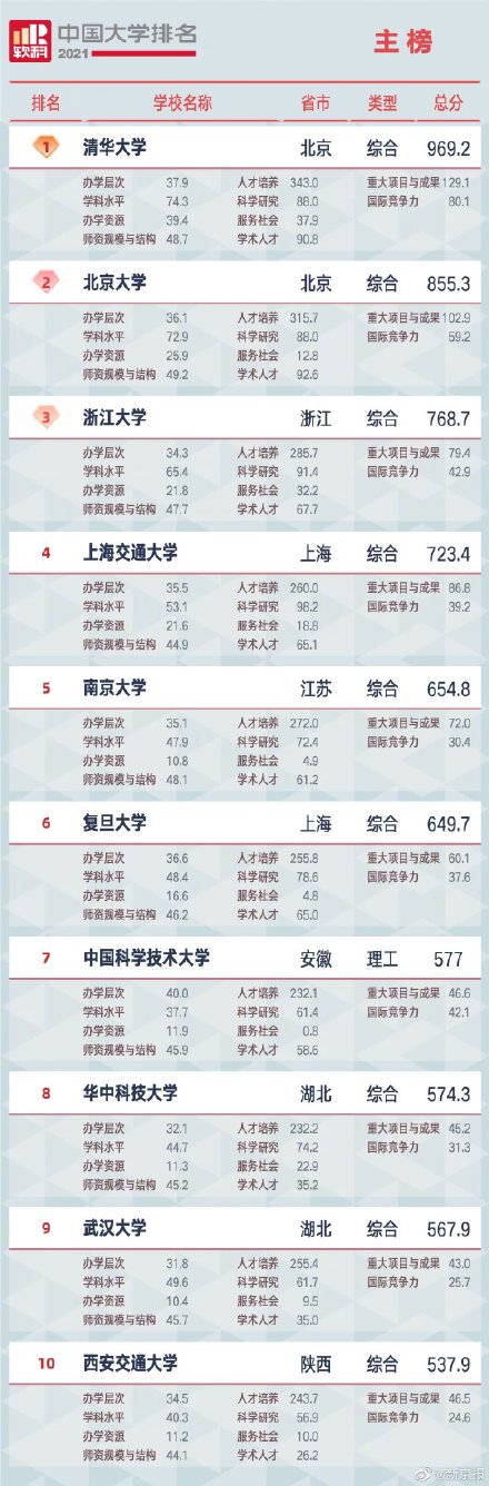 中国名校排行榜大学 全国名校排行榜