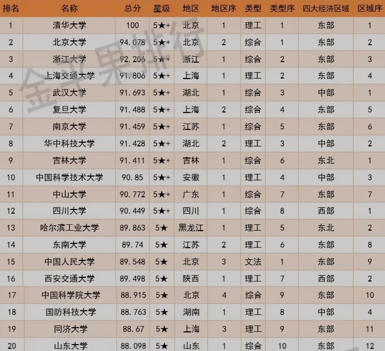 中国排名前二十位的大学 中国前二十名大学排名榜