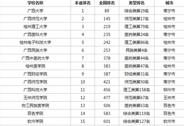 广西的大学全国排名一览表(广西的所有大学排名榜名单)