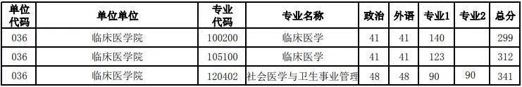 河南大学考研2020录取分数线(河南大学研究生分数线2021国家线公布)