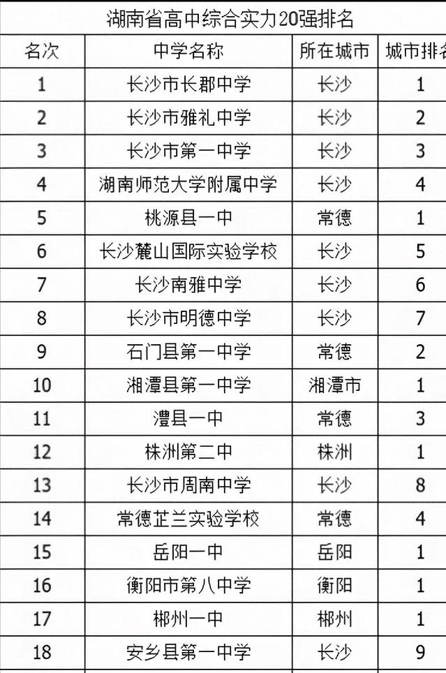 湖南高中学校排行榜 湖南省高中学校排名榜前二十名