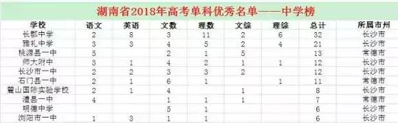 湖南高中学校排行榜2022 湖南高中排名最新名单